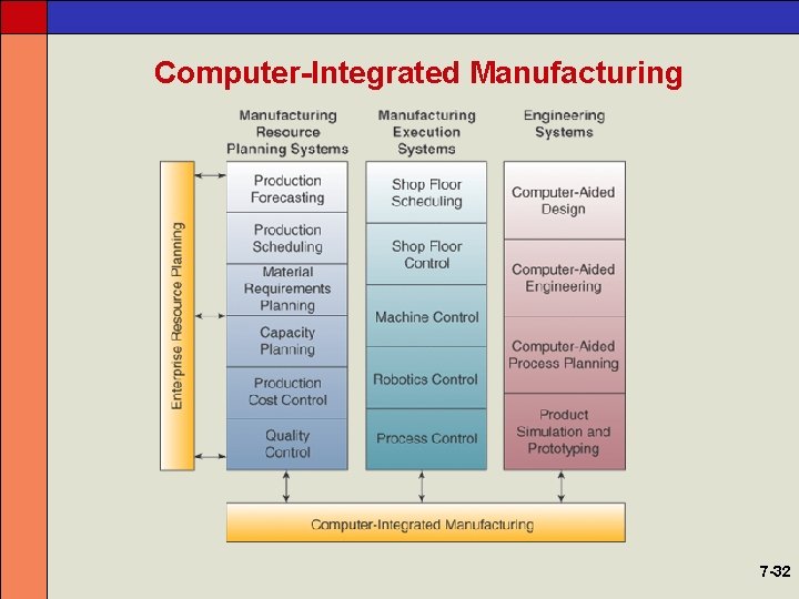 Computer-Integrated Manufacturing 7 -32 