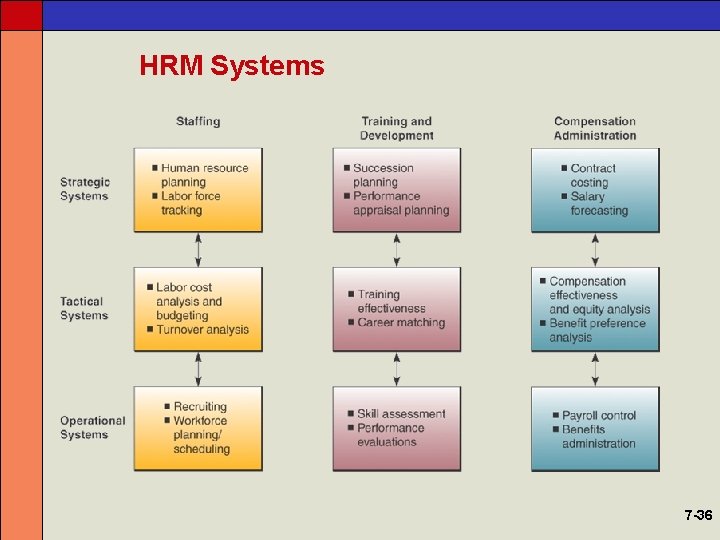 HRM Systems 7 -36 