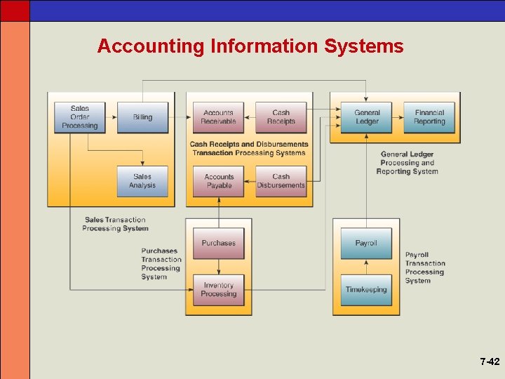 Accounting Information Systems 7 -42 