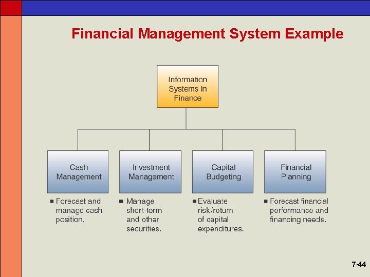 Financial Management System Example 7 -44 