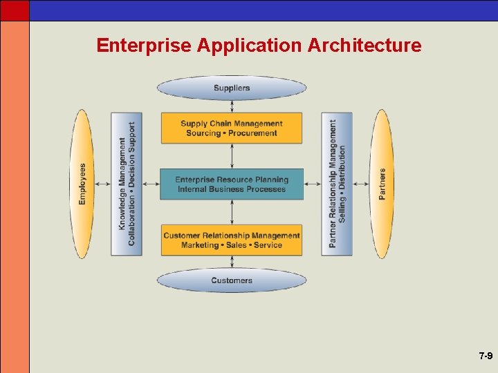 Enterprise Application Architecture 7 -9 