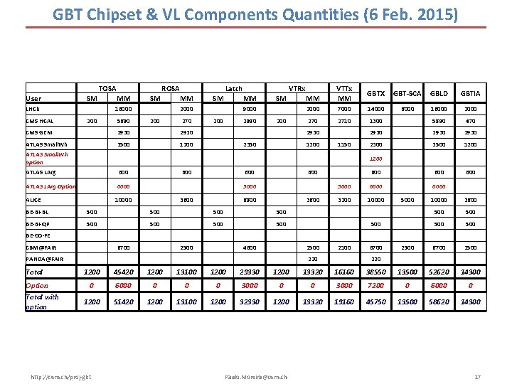 GBT Chipset & VL Components Quantities (6 Feb. 2015) User SM MM VTTx MM