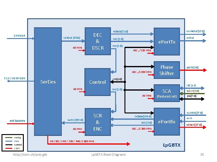 2. 56 Gb/s cdr. Out [63: 0] 40 MHz DEC & DSCR rx. Data[31: