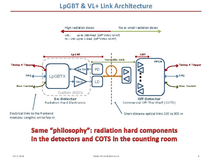 Lp. GBT & VL+ Link Architecture High radiation doses No or small radiation doses