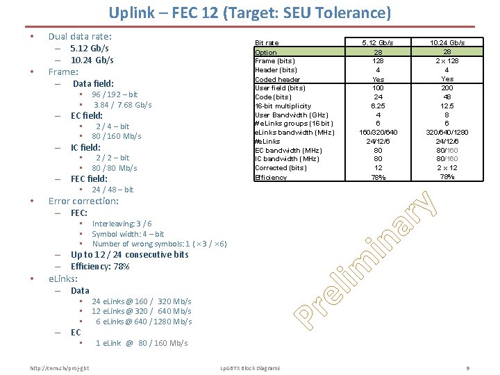 Uplink – FEC 12 (Target: SEU Tolerance) • • Bit rate Option Frame (bits)