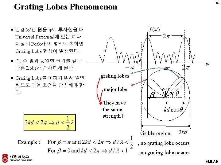 16 Grating Lobes Phenomenon § 반경 kd인 원을 y에 투사했을 때 Universal Pattern상에 있는