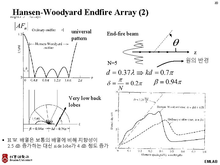 20 Hansen-Woodyard Endfire Array (2) universal pattern End-fire beam z N=5 원의 반경 Very