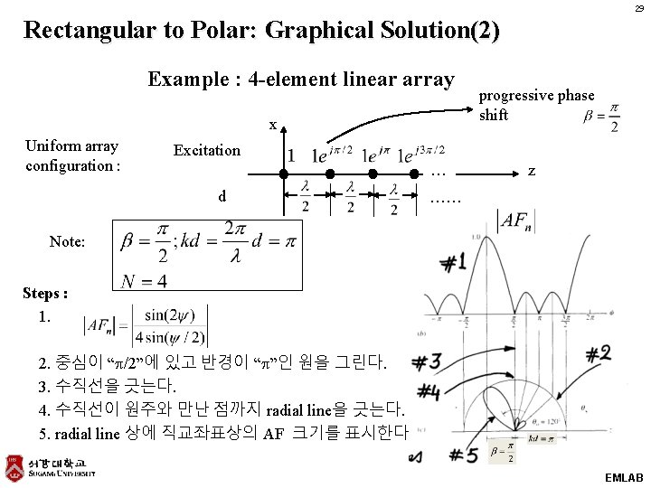 29 Rectangular to Polar: Graphical Solution(2) Example : 4 -element linear array x Uniform