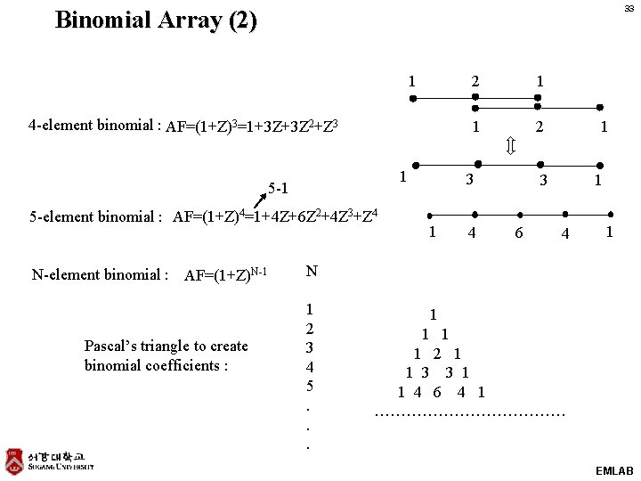 33 Binomial Array (2) 1 4 -element binomial : AF=(1+Z)3=1+3 Z+3 Z 2+Z 3