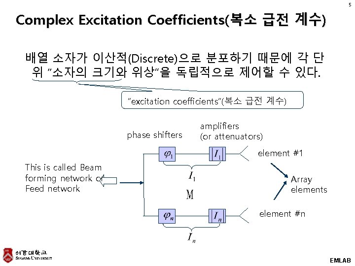 5 Complex Excitation Coefficients(복소 급전 계수) 배열 소자가 이산적(Discrete)으로 분포하기 때문에 각 단 위