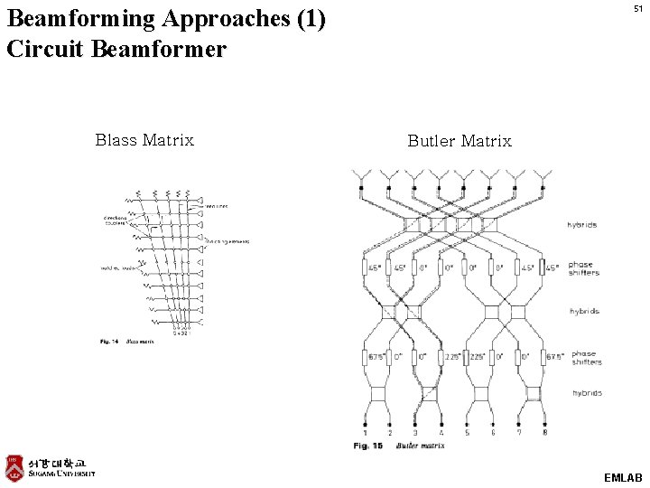 51 Beamforming Approaches (1) Circuit Beamformer Blass Matrix Butler Matrix EMLAB 