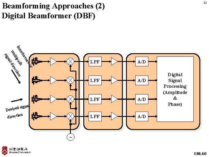 52 Beamforming Approaches (2) Digital Beamformer (DBF) or ce en fer th a In