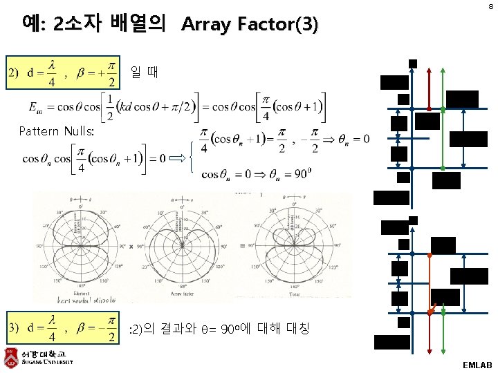 예: 2소자 배열의 Array Factor(3) 8 일때 Pattern Nulls: : 2)의 결과와 q= 90