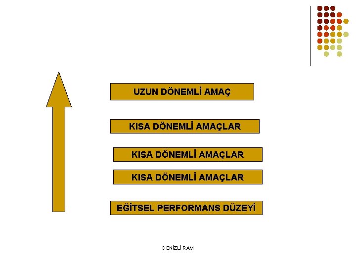 UZUN DÖNEMLİ AMAÇ KISA DÖNEMLİ AMAÇLAR EĞİTSEL PERFORMANS DÜZEYİ DENİZLİ RAM 