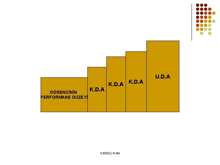 ÖĞRENCİNİN PERFORMANS DÜZEYİ K. D. A DENİZLİ RAM U. D. A 