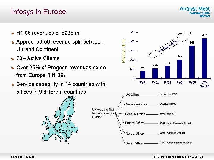 Infosys in Europe Approx. 50 -50 revenue split between UK and Continent 70+ Active