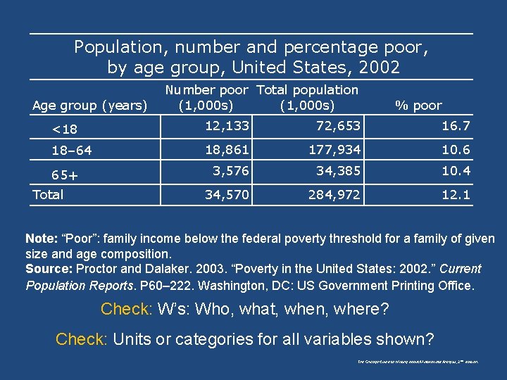 Population, number and percentage poor, by age group, United States, 2002 Age group (years) Population, number and percentage poor, by age group, United States, 2002 Age group (years)
