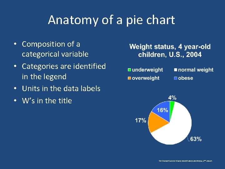 Anatomy of a pie chart • Composition of a categorical variable • Categories are Anatomy of a pie chart • Composition of a categorical variable • Categories are
