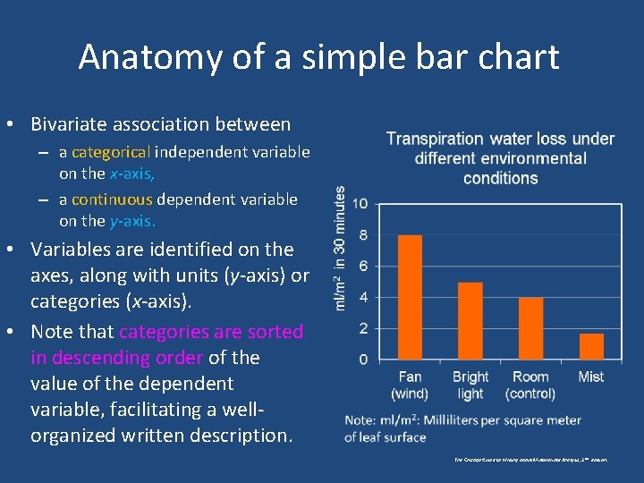 Anatomy of a simple bar chart • Bivariate association between – a categorical independent Anatomy of a simple bar chart • Bivariate association between – a categorical independent