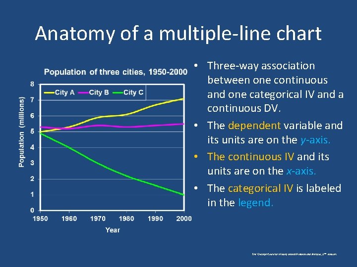 Anatomy of a multiple-line chart • Three-way association between one continuous and one categorical Anatomy of a multiple-line chart • Three-way association between one continuous and one categorical