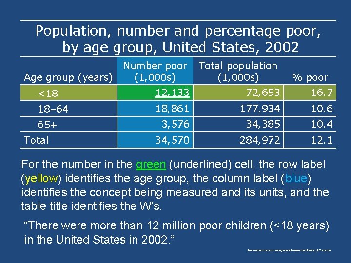 Population, number and percentage poor, by age group, United States, 2002 Number poor Age Population, number and percentage poor, by age group, United States, 2002 Number poor Age