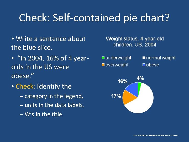 Check: Self-contained pie chart? • Write a sentence about the blue slice. • “In Check: Self-contained pie chart? • Write a sentence about the blue slice. • “In