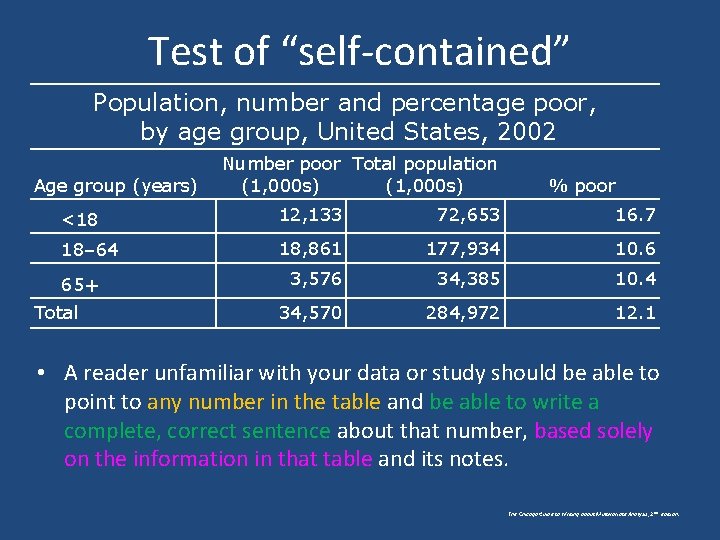 Test of “self-contained” Population, number and percentage poor, by age group, United States, 2002 Test of “self-contained” Population, number and percentage poor, by age group, United States, 2002