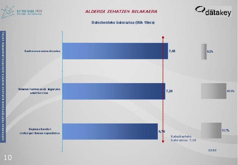 ALDERDI ZEHATZEN BILAKAERA HIRITARREN PERTZEPZIOARI BURUZKO INKESTA DONOSTIA (BIGARREN ZATIA) Batezbesteko balorazioa (0 tik