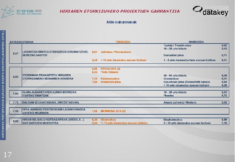 HIRITARREN PERTZEPZIOARI BURUZKO INKESTA DONOSTIA (BIGARREN ZATIA) HIRIAREN ETORKIZUNEKO PROIEKTUEN GARRANTZIA Alde nabarmenak 17