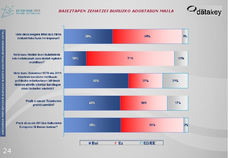 HIRITARREN PERTZEPZIOARI BURUZKO INKESTA DONOSTIA (BIGARREN ZATIA) BAIEZTAPEN ZEHATZEI BURUZKO ADOSTASUN MAILA 24 
