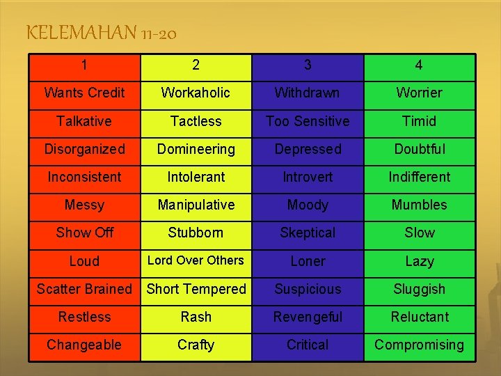 KELEMAHAN 11 -20 1 2 3 4 Wants Credit Workaholic Withdrawn Worrier Talkative Tactless