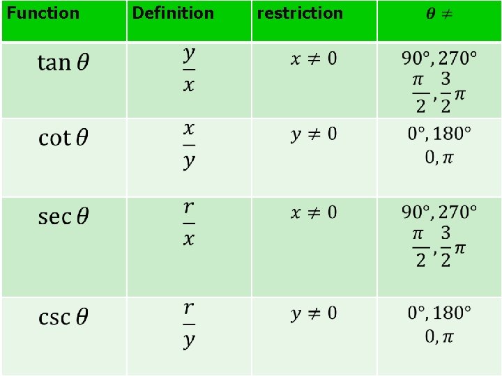 Function Restrictions Definition restriction 