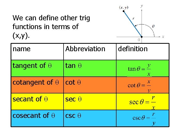 We can define other trig functions in terms of (x, y). name Abbreviation tangent