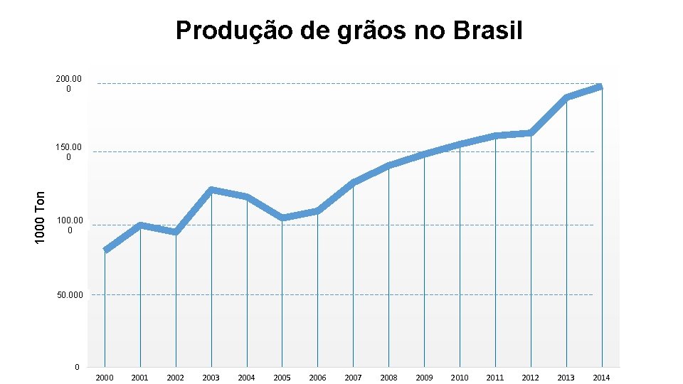 250 Produção de grãos no Brasil 200. 00 200 0 1000 Ton 150. 00