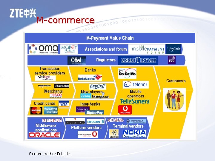 M-commerce Source: Arthur D Little 