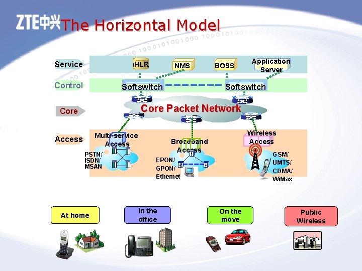 The Horizontal Model Service i. HLR Control Softswitch NMS BOSS Application Server Softswitch Core