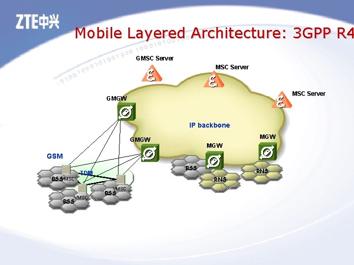 Mobile Layered Architecture: 3 GPP R 4 GMSC Server GMGW IP backbone MGW GMGW