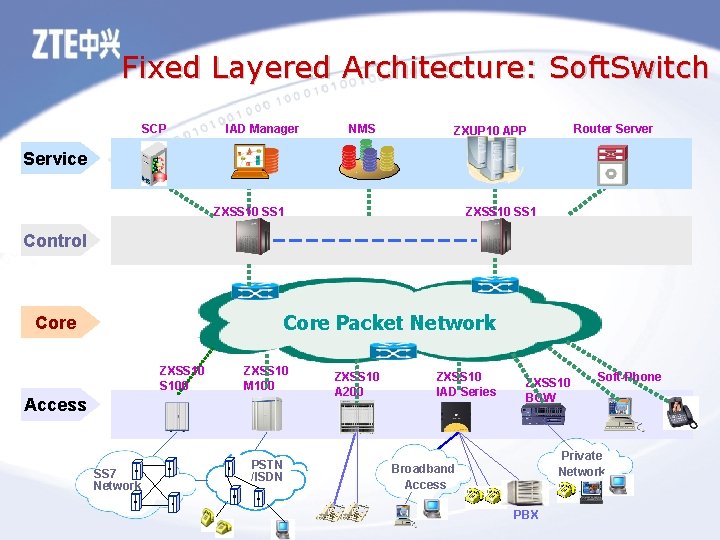 Fixed Layered Architecture: Soft. Switch SCP IAD Manager NMS Router Server ZXUP 10 APP