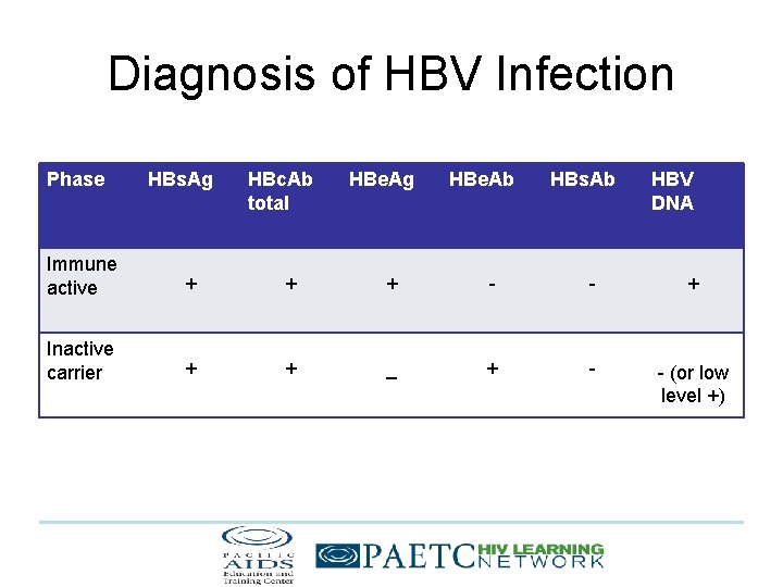 Diagnosis of HBV Infection Phase HBs. Ag HBc. Ab total HBe. Ag HBe. Ab