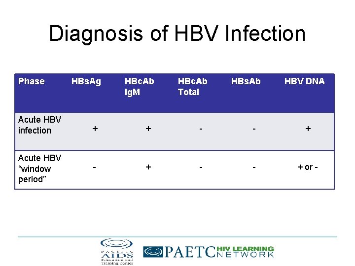 Diagnosis of HBV Infection Phase HBs. Ag HBc. Ab Ig. M HBc. Ab Total