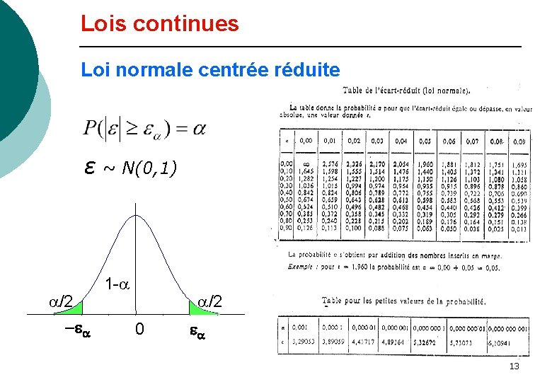 Lois continues Loi normale centrée réduite ε ~ N(0, 1) a/2 -ea 1 -a