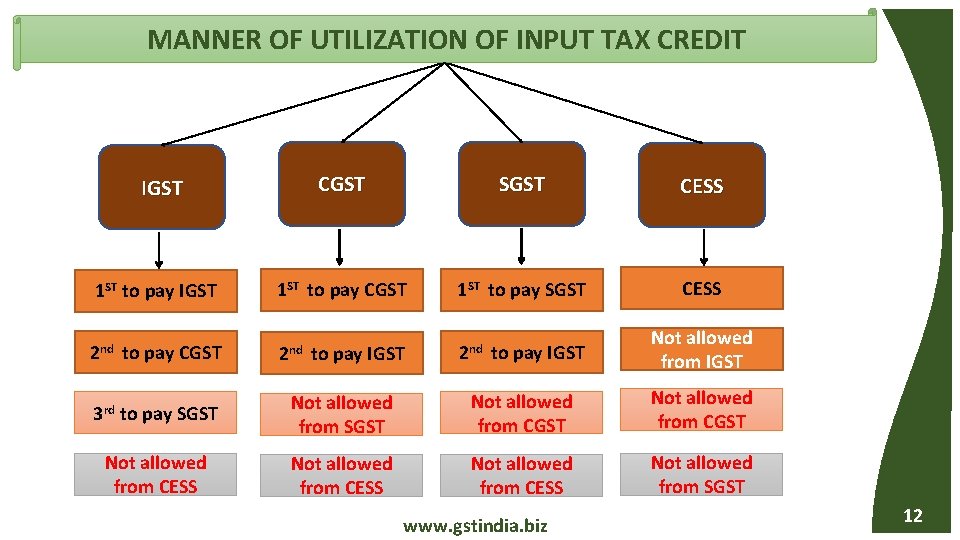 MANNER OF UTILIZATION OF INPUT TAX CREDIT CGST SGST CESS 1 ST to pay