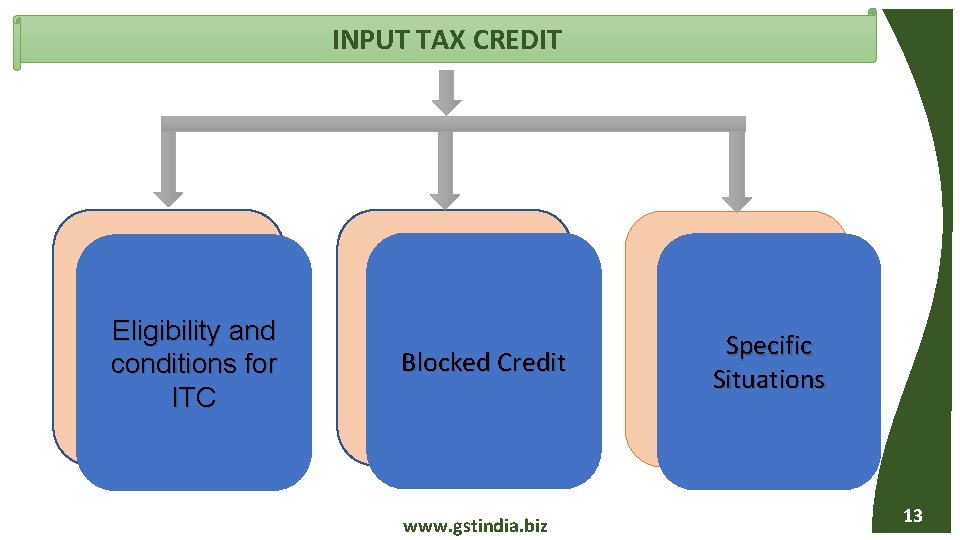 INPUT TAX CREDIT Eligibility and conditions for ITC Blocked Credit www. gstindia. biz Specific