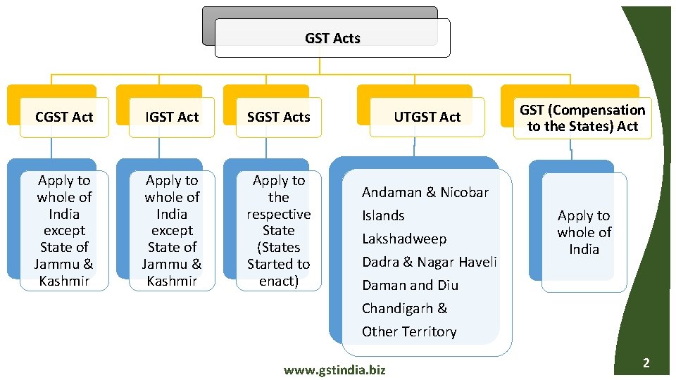GST Acts CGST Act IGST Act SGST Acts Apply to whole of India except