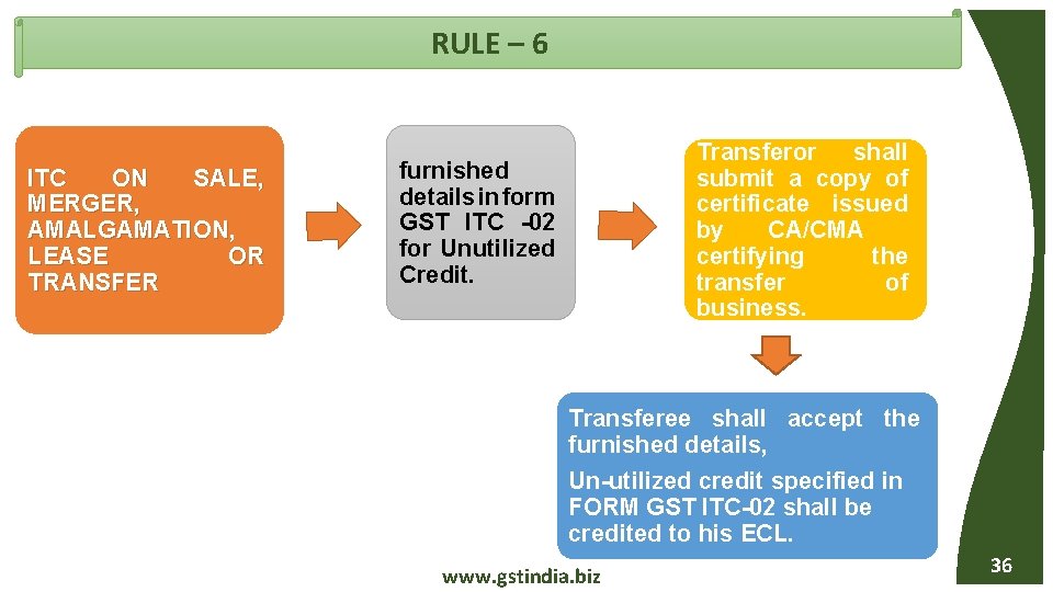 RULE – 6 ITC ON SALE, MERGER, AMALGAMATION, LEASE OR TRANSFER Transferor shall submit