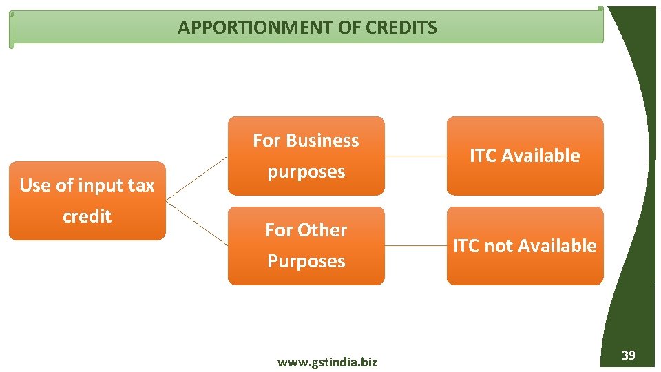 APPORTIONMENT OF CREDITS Use of input tax credit For Business purposes ITC Available For