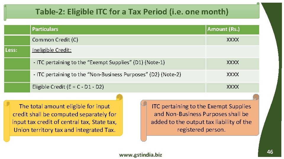 Table-2: Eligible ITC for a Tax Period (i. e. one month) Particulars Common Credit