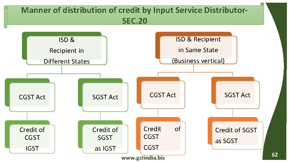 Manner of distribution of credit by Input Service Distributor- SEC. 20 ISD & Recipient