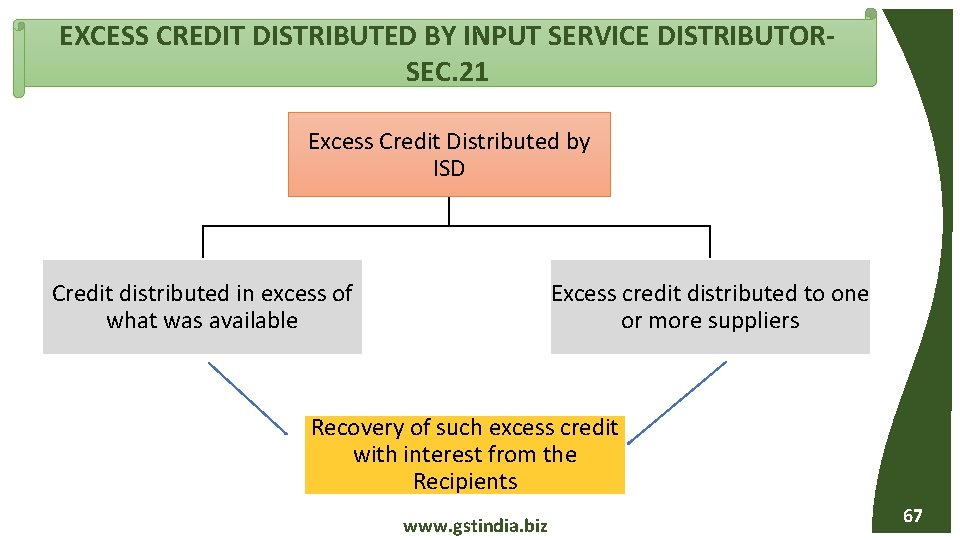 EXCESS CREDIT DISTRIBUTED BY INPUT SERVICE DISTRIBUTOR- SEC. 21 Excess Credit Distributed by ISD