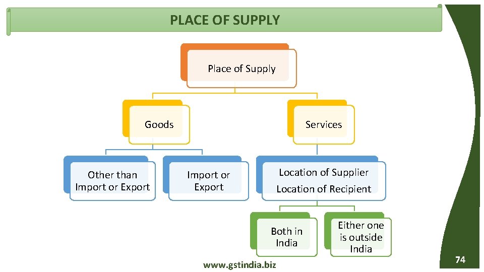 PLACE OF SUPPLY Place of Supply Goods Other than Import or Export Services Location